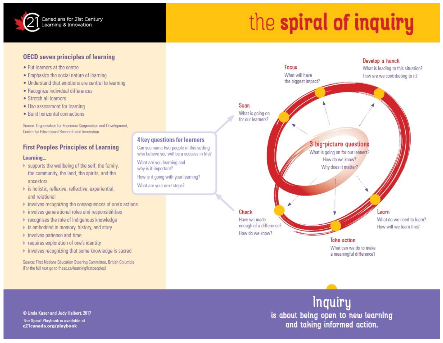 spirals of inquiry